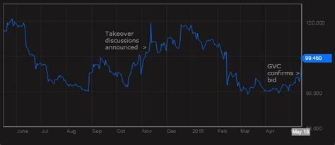Bwin.Party Share Price .